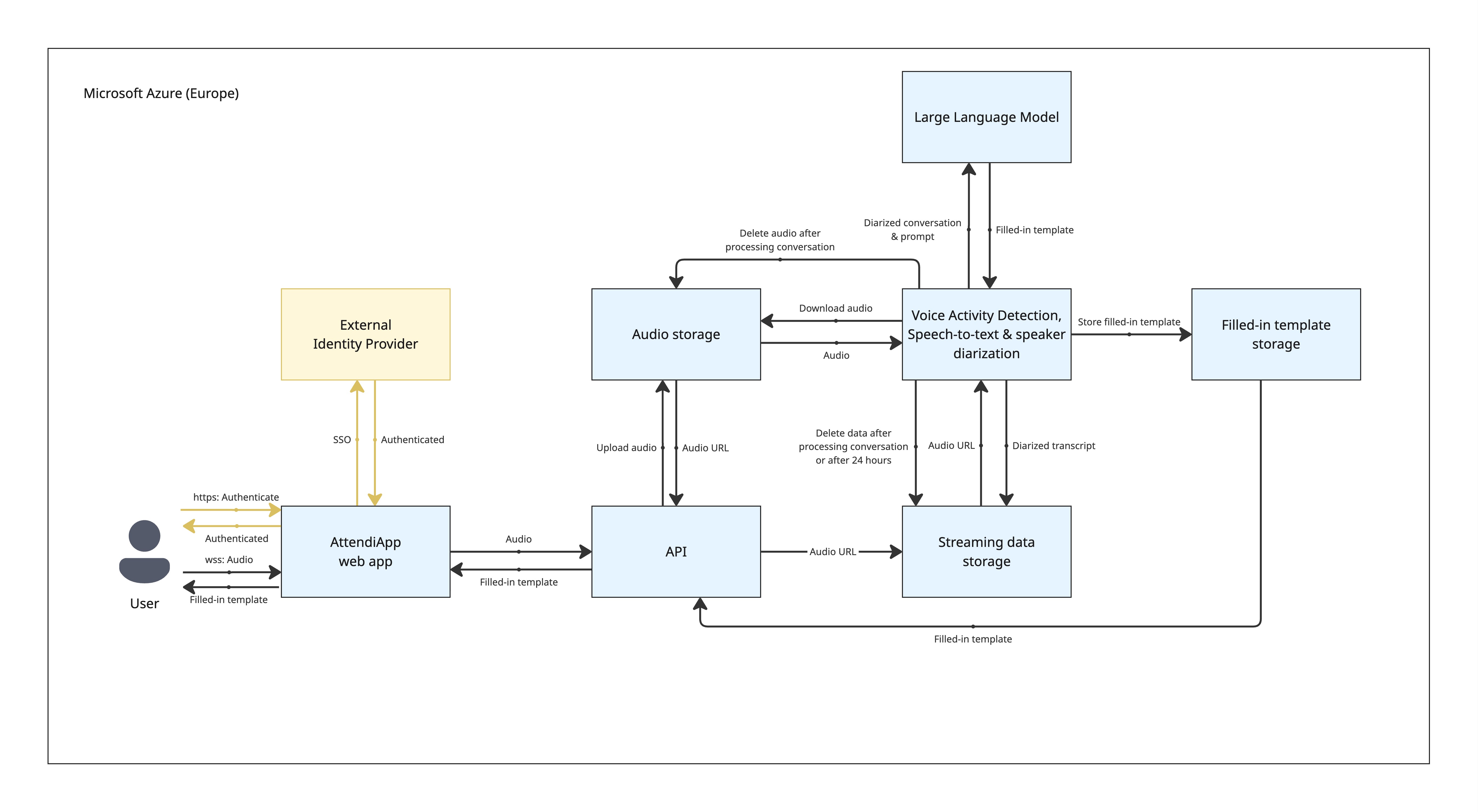 Processchema dataverwerking
